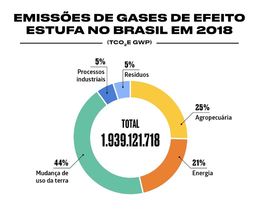 Figura 2 - Emissões de GEE no Brasil no ano de 2018. Imagem Globo.com