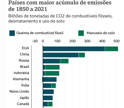 Figura 4 - Países com maior acúmulo de emissões de 1850 a 2021. imagem BBC news